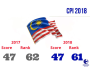 Transparency International's 2018 Corruption Perceptions Index: Malaysia